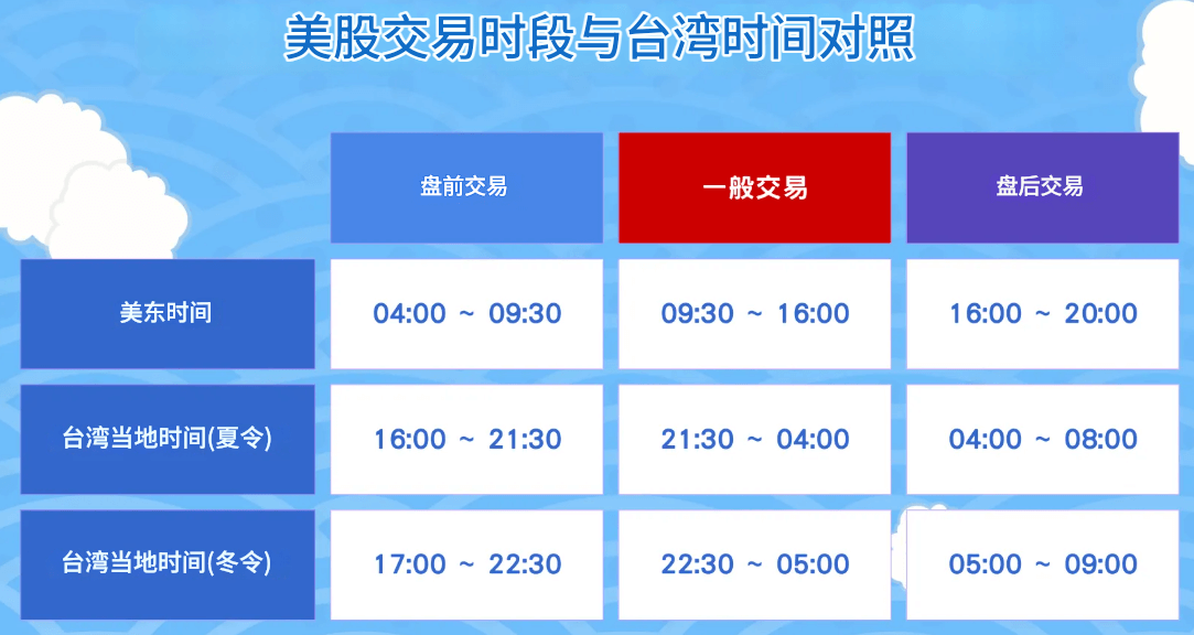 美股交易时间与台湾时间对照