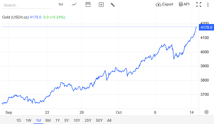 Gold Price Surge to All-Time High