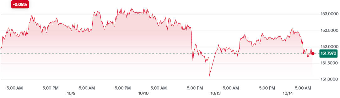 USD to JPY Rate Change over the Last 5 Days