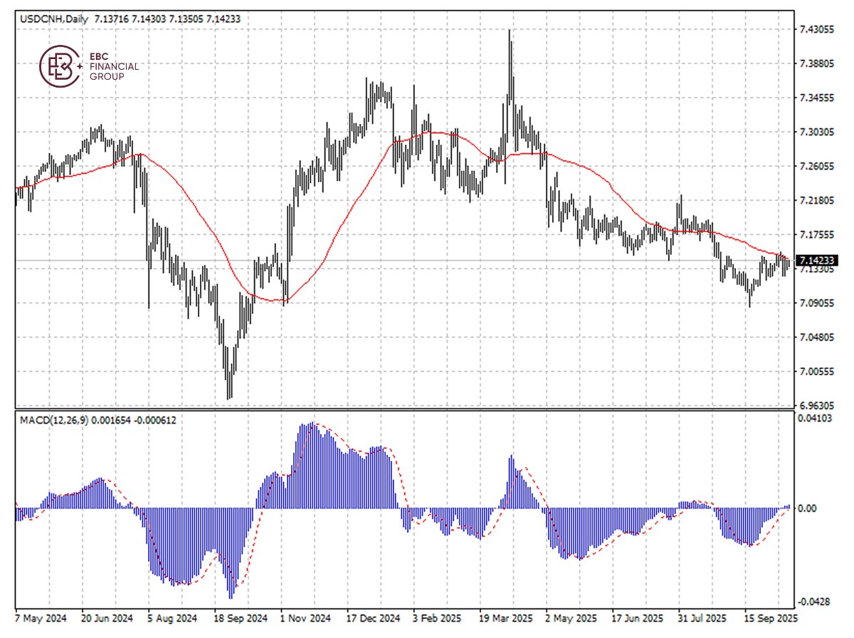 USD/CNHの動向