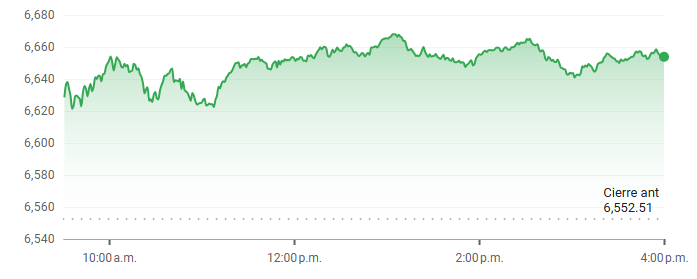 Gráfico del índice S&P 500 hoy