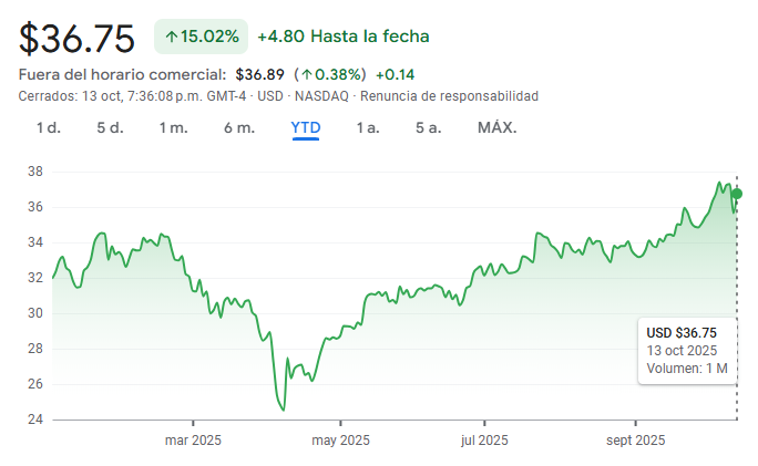 Gráfico del BOTZ ETF en lo que va del año