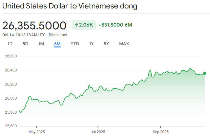 USD/VND Reaches Historical Low in 2025