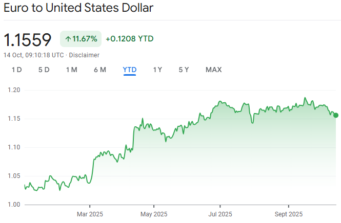 Captura de pantalla del gráfico de Euro a Dólar