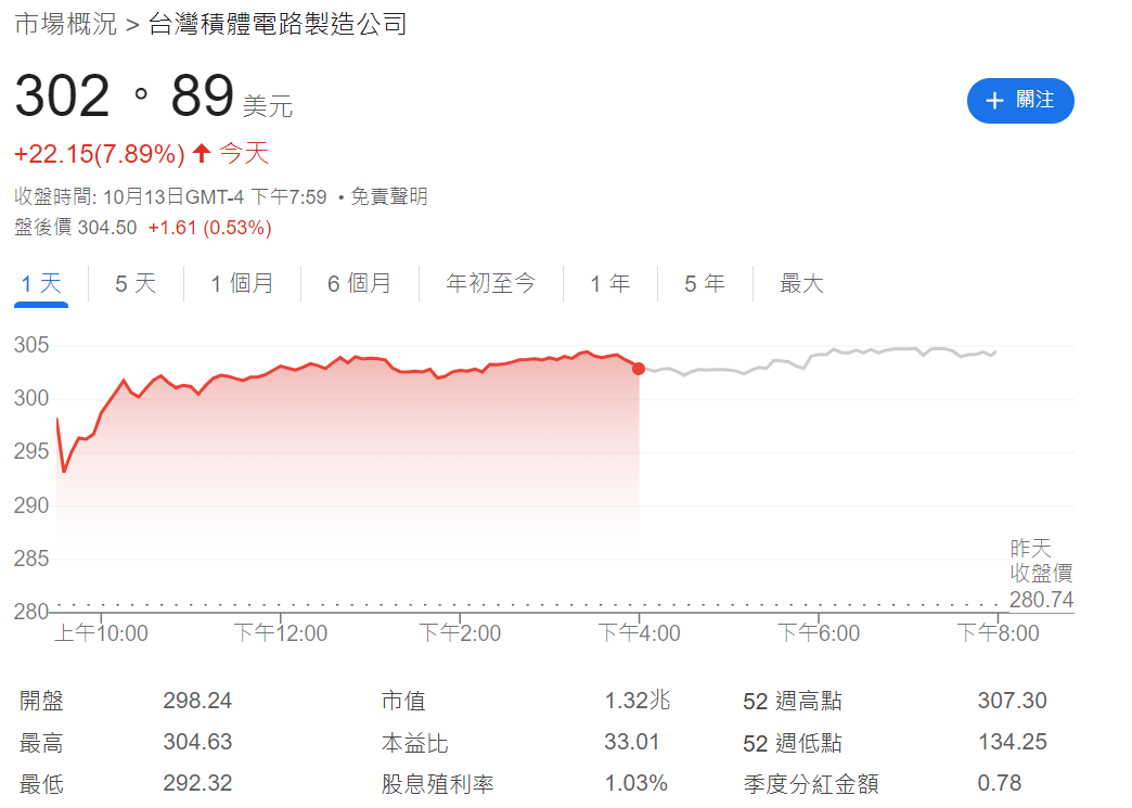 台積電股價突破300美元