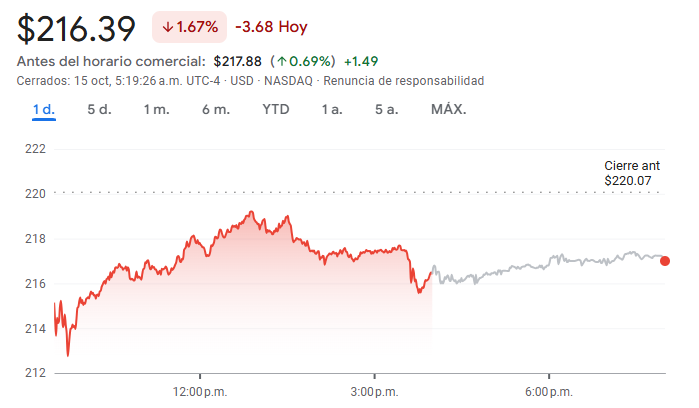 Gráfico de las acciones de Amazon hoy