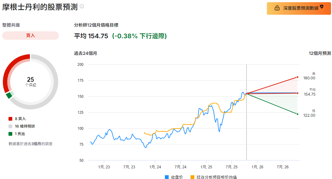 MS股票預測