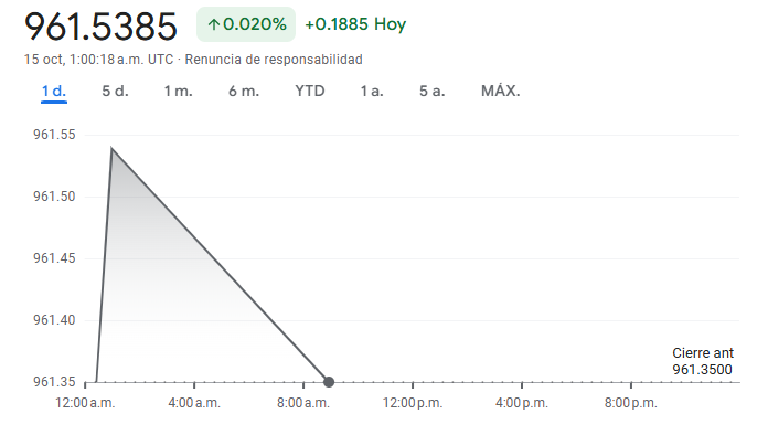El dólar en Chile hoy