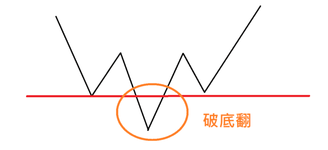 破底翻
