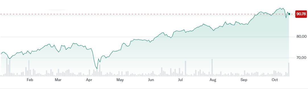 AAXJ ETF Performance This Year