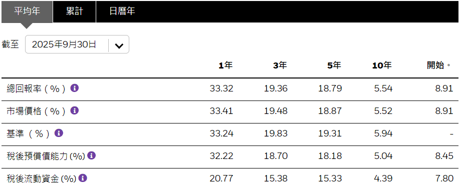 EWW ETF總報酬率