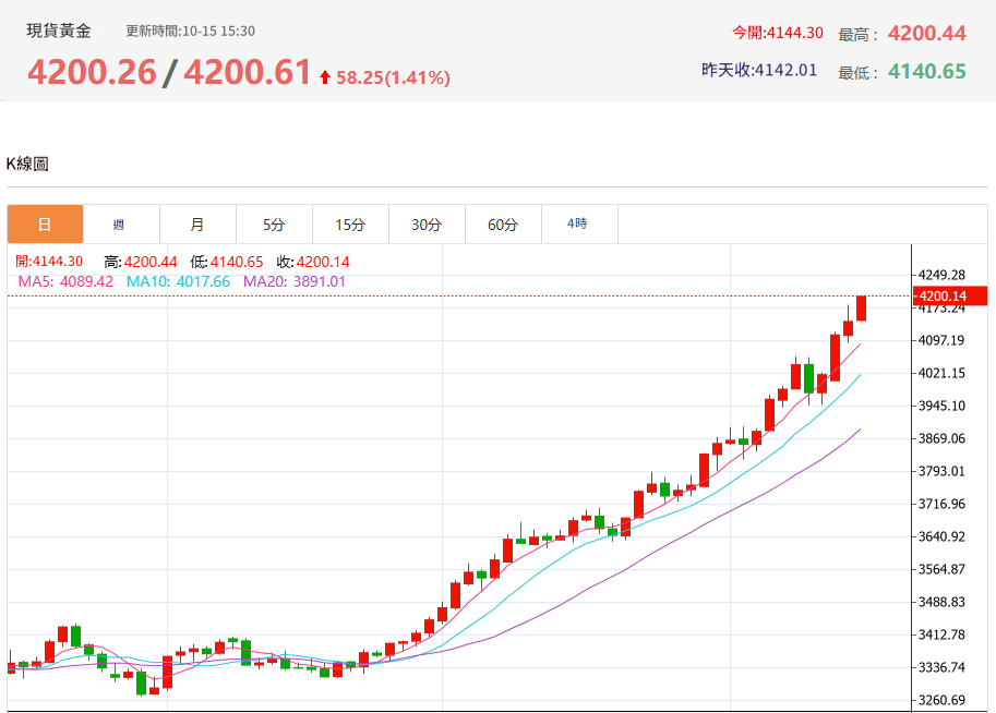 現貨黃金突破4,200美元