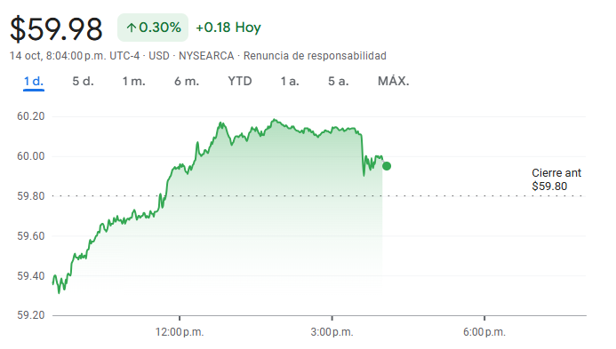 Gráfico del VEA ETF hoy