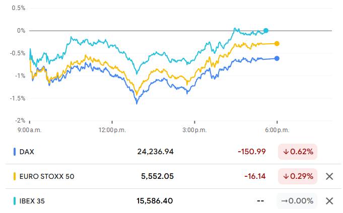 Gráfico del DAX, EURO STOXX 50 y el IBEX 35