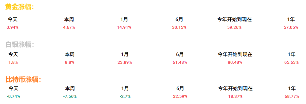黄金、白银、比特币的涨幅对比