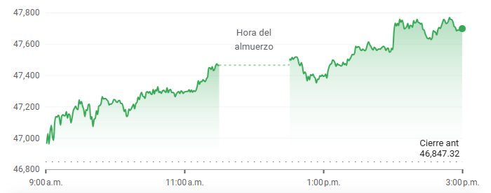 Gráfico del Nikkei 225 hoy