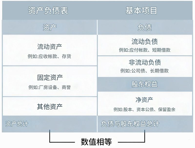 财务报表资产负债表结构