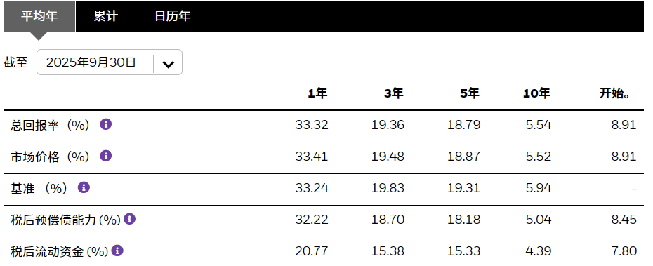 EWW ETF总回报率