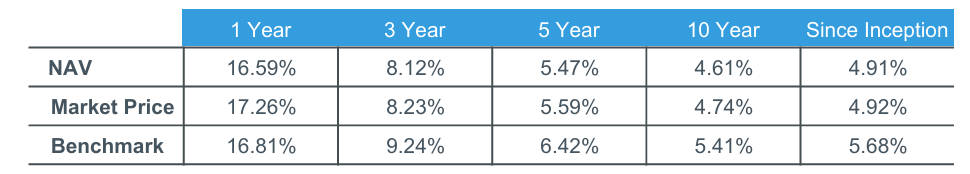 Performance of the AAXJ ETF