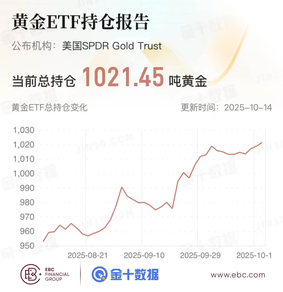 黄金ETF持仓报告