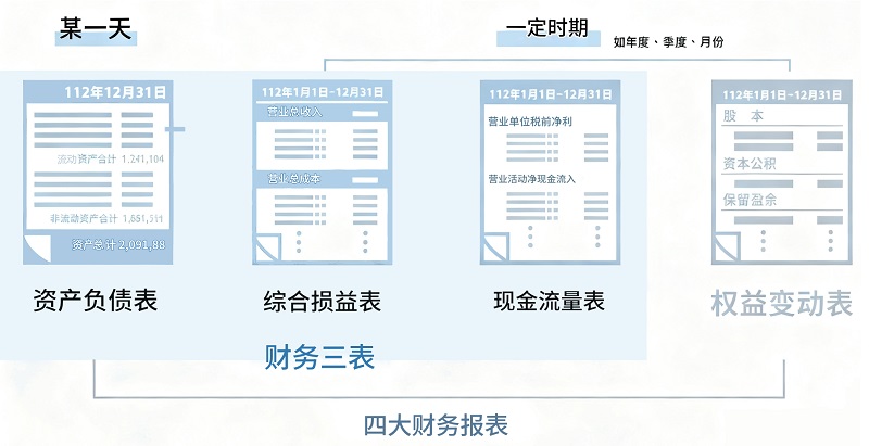 财务报表