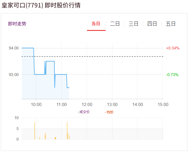 皇家可口(7791)最新行情