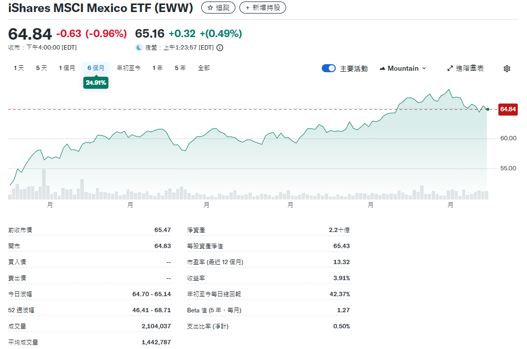 EWW ETF近六個月漲幅走勢