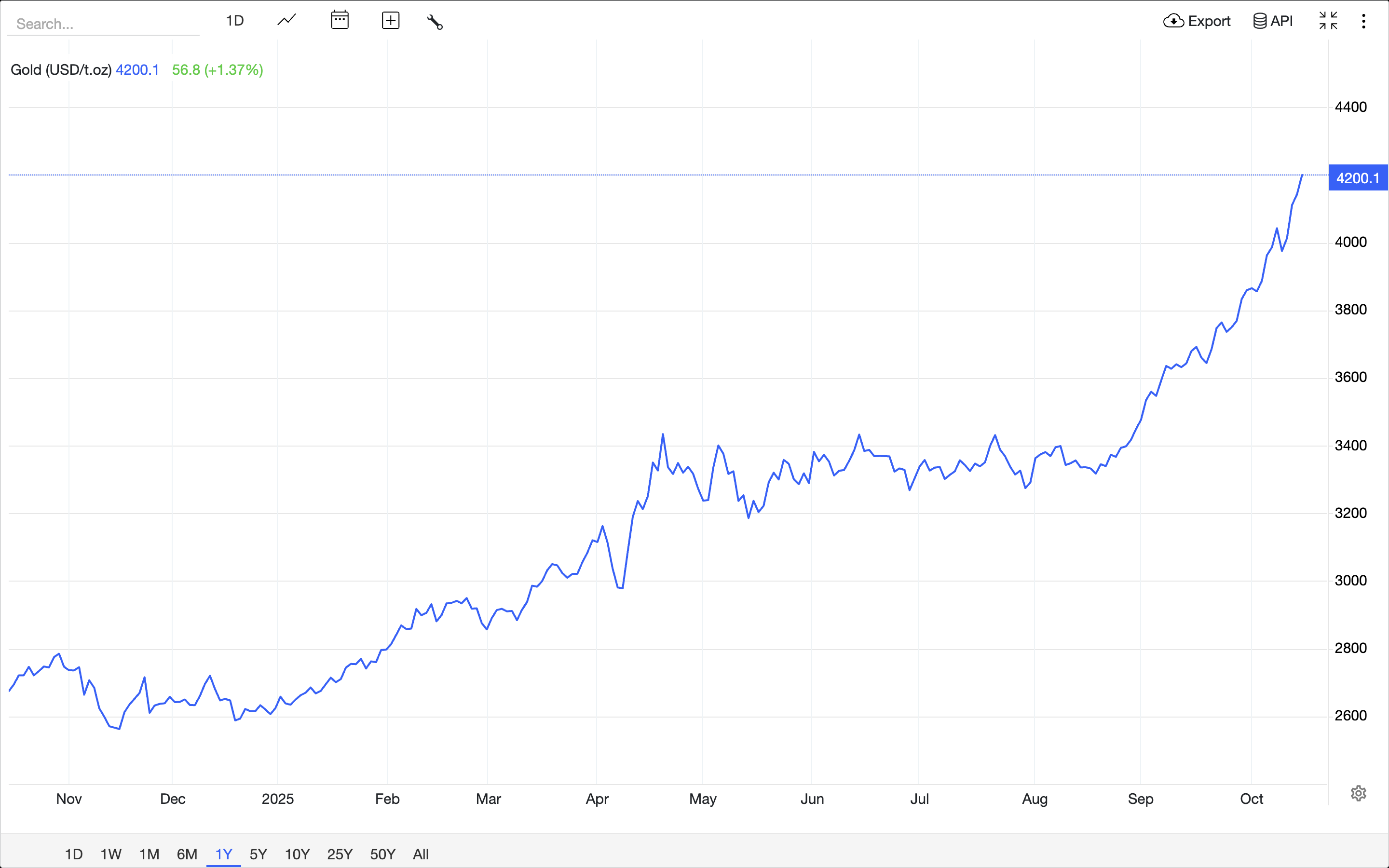 Current Gold Spot Price
