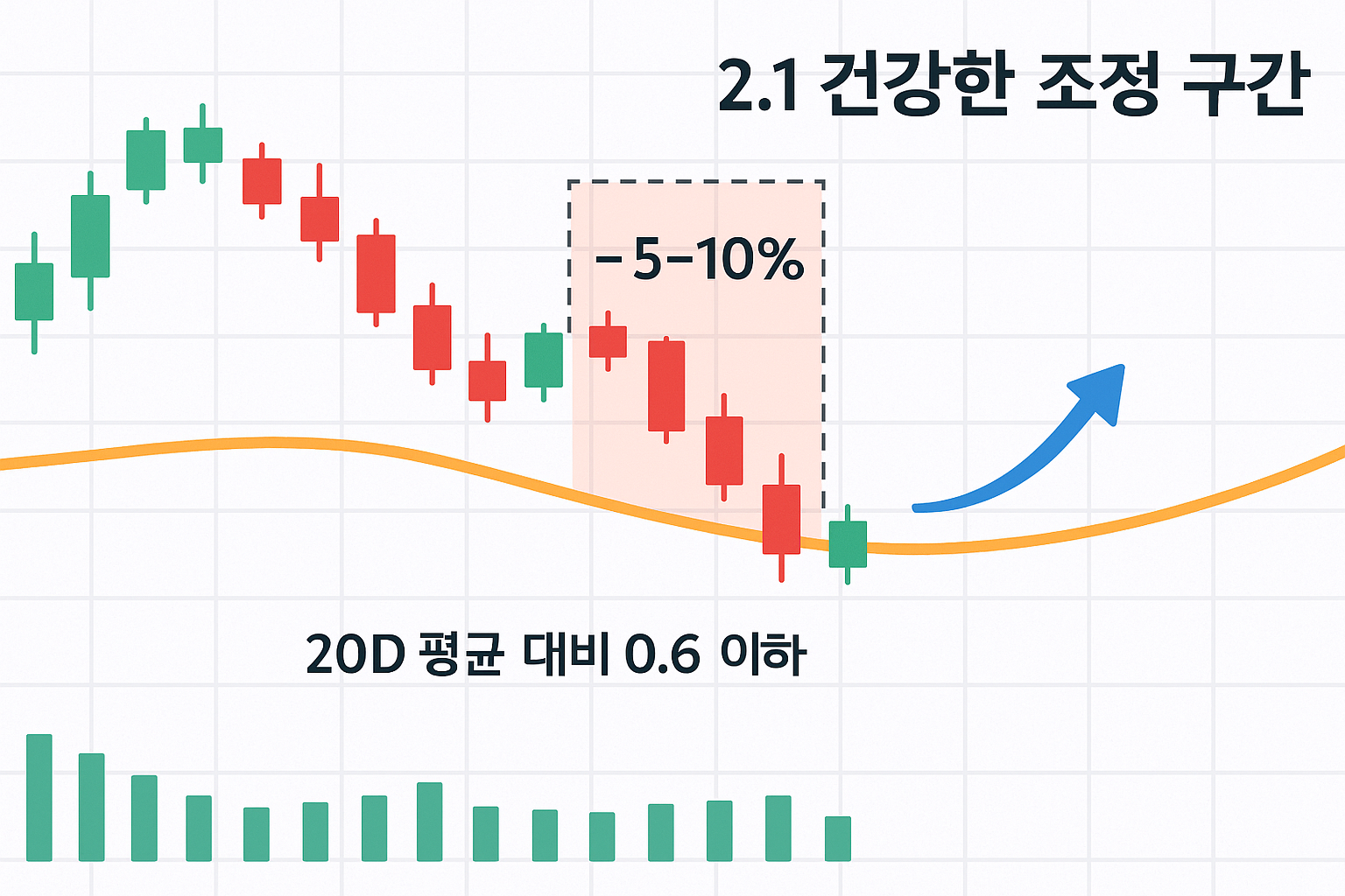 하락폭이 제한적이고 거래량이 평균 대비 낮은 조정 패턴.png