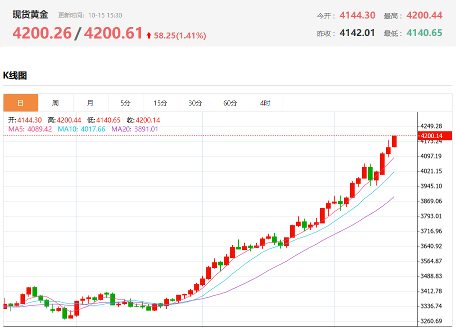 现货黄金突破4200美元