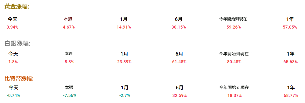 黃金、白銀、比特幣的漲幅對比