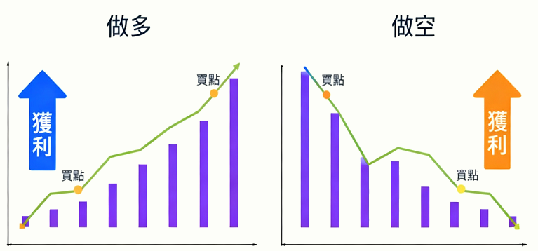 做空做多有什麼區別