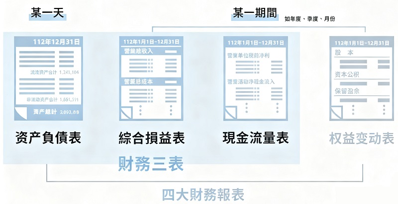 財務報表