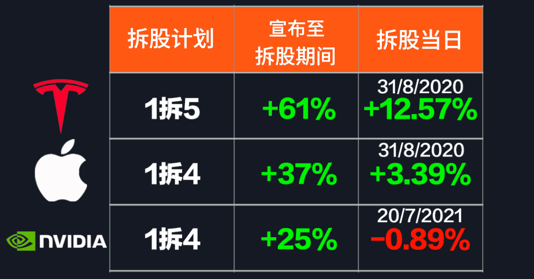美股拆股案例