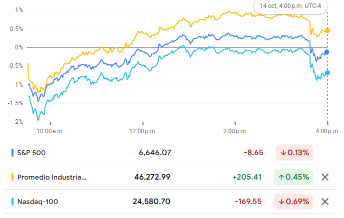 Gráfico del S&P 500, Dow Jones y Nasdaq