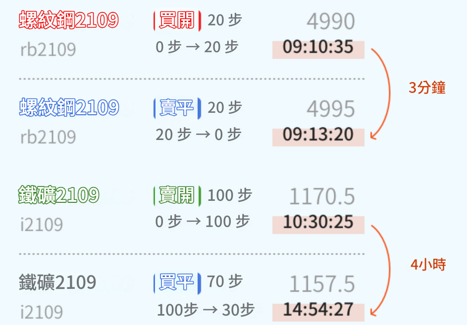 期貨平倉操作