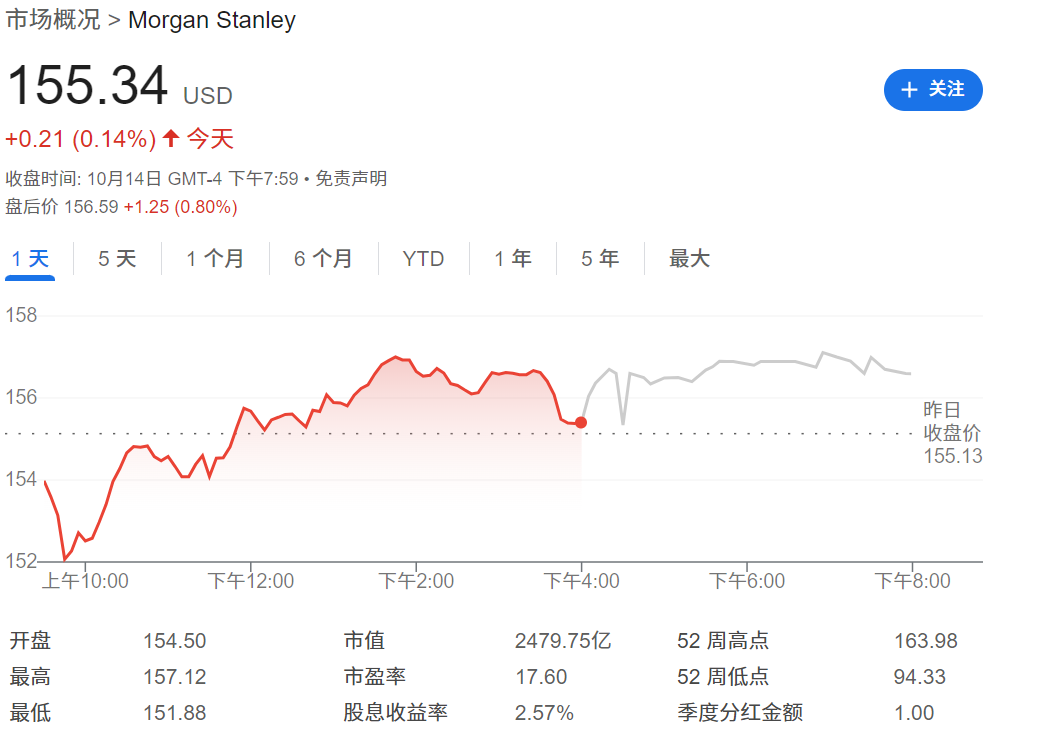 MS股价走势