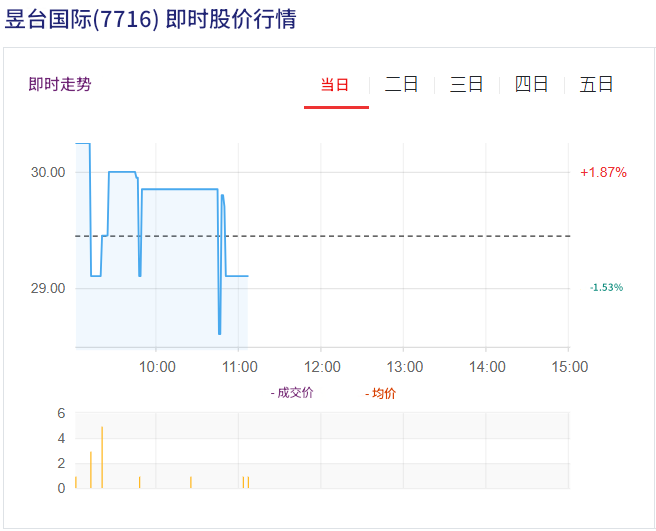 昱台国际(7716)最新行情