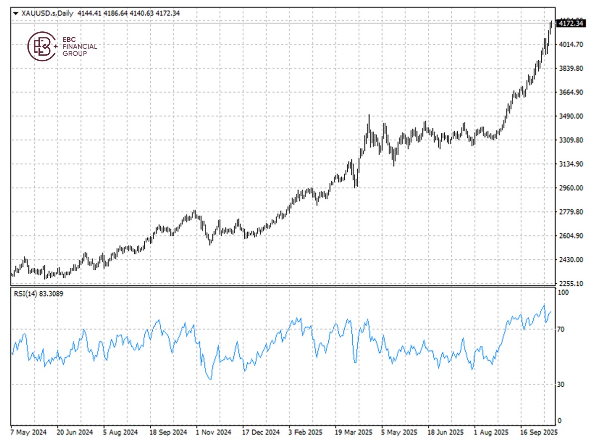 XAU/USDの動向