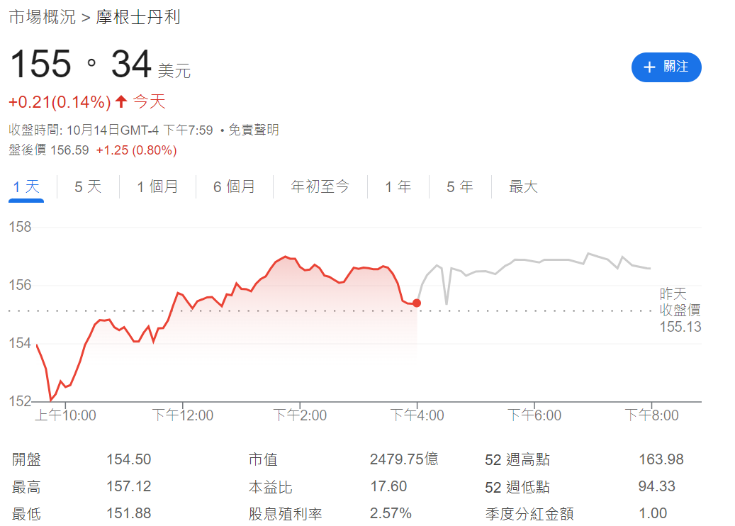 MS股價走勢