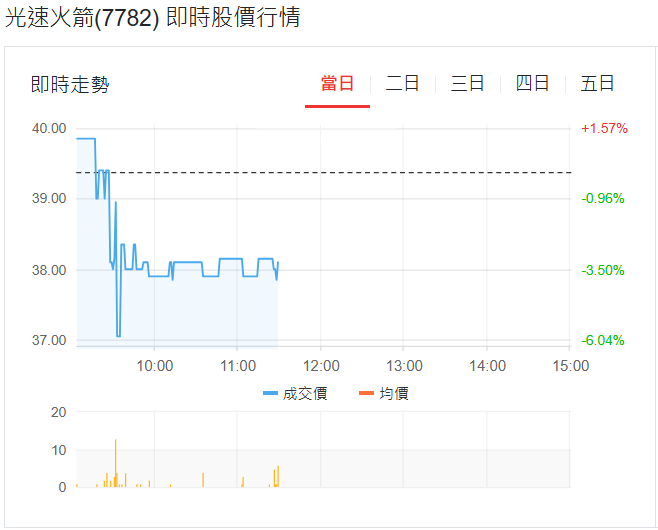 光速火箭(7782)最新行情