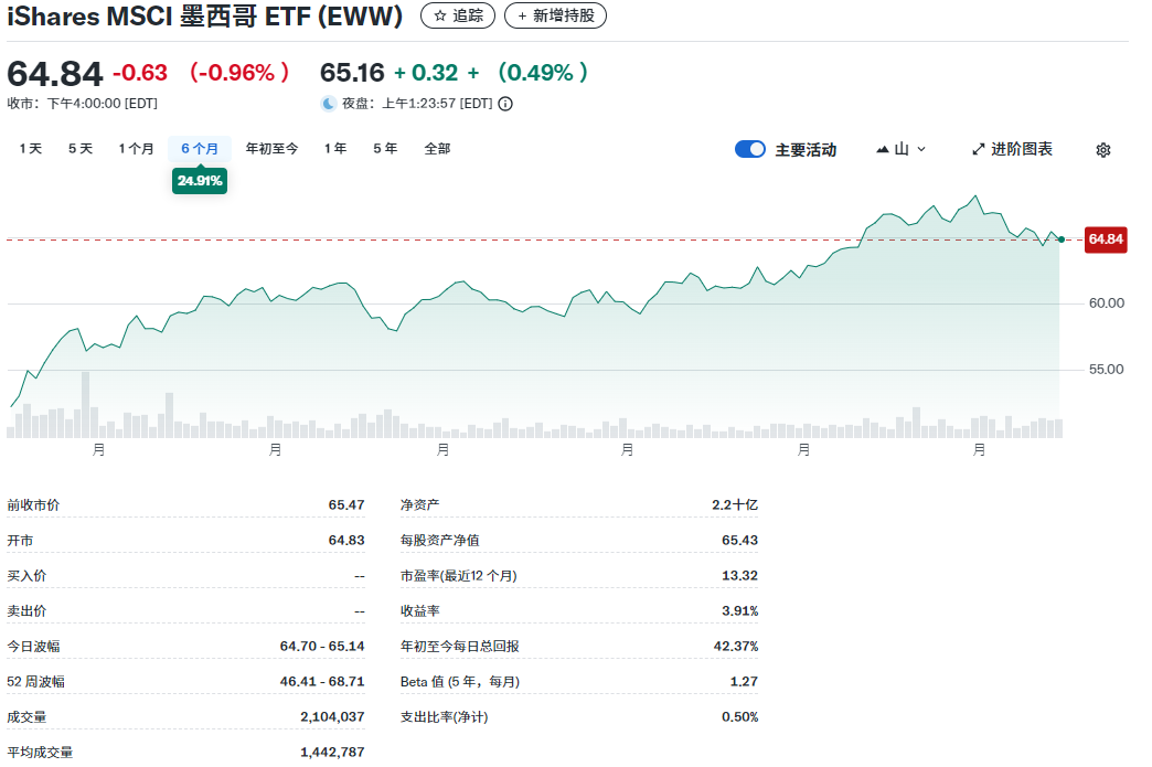 EWW ETF近六个月涨幅走势