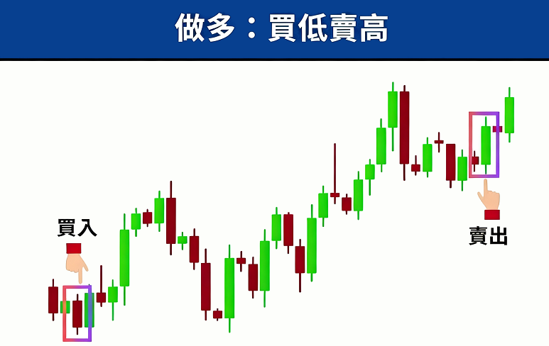 做多(Long)