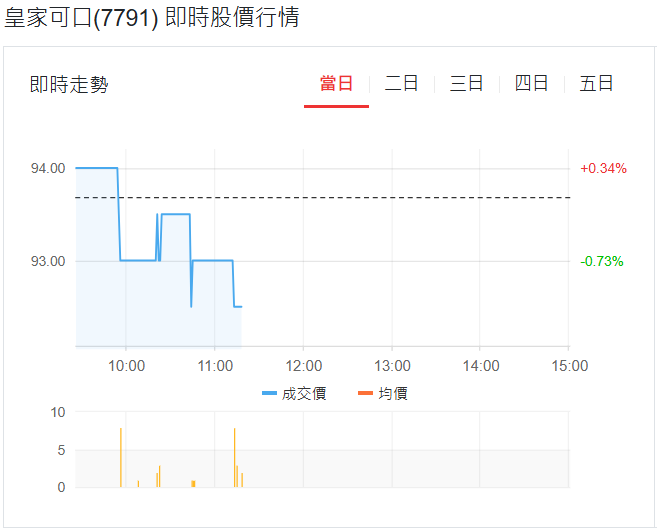 皇家可口(7791)最新行情