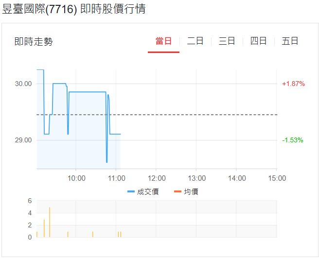 昱台國際(7716)最新行情