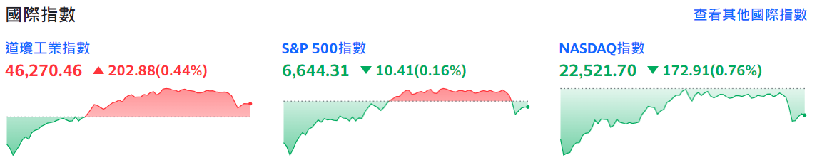 三大股指漲跌不一