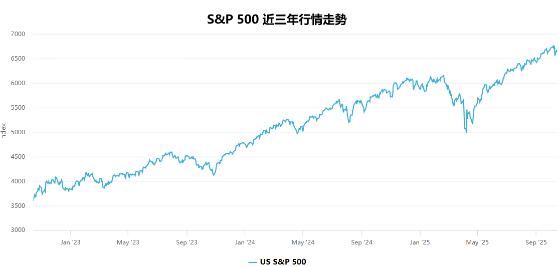標普500指數近三年行情走勢