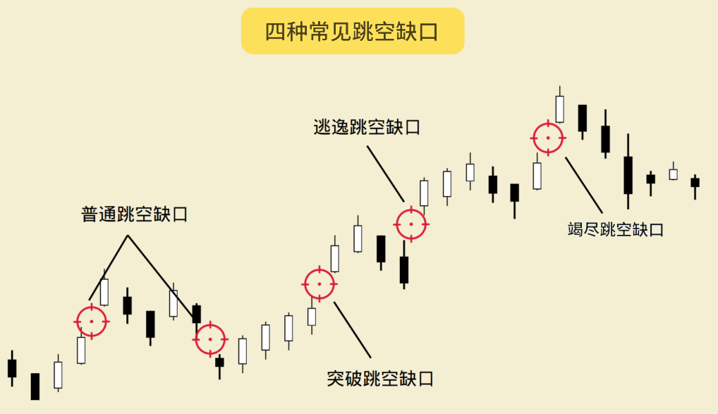 四种常见的跳空缺口