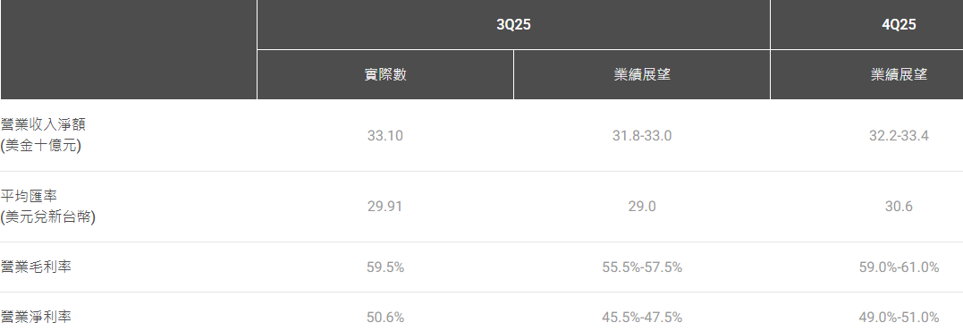 台積電Q3財報毛利率59.5%