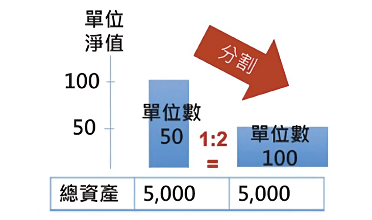 ETF分割邏輯